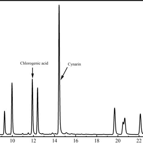 a laboratory scientist wants to analyze the chlorigenic acid content|Quantification of Caffeine and Chlorogenic Acid in Green and .